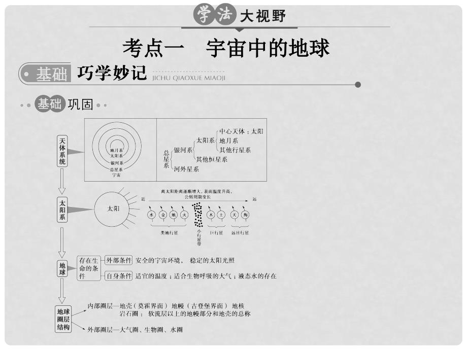 高考地理一轮总复习 第2单元 宇宙中的地球 专题1 地球的宇宙环境与地球圈层结构课件_第2页