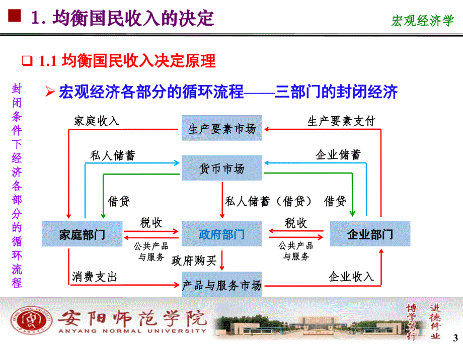 宏观经济学第十章短期经济波动模型产品市场的均衡_第4页