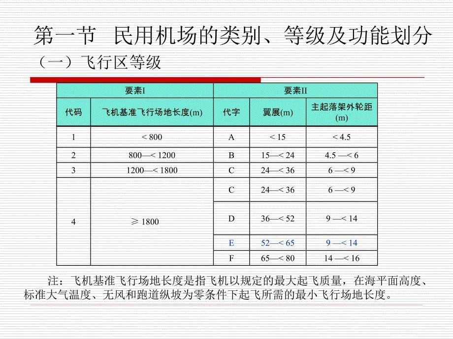 【课件】民用机场飞行区场道及助航灯光_第5页