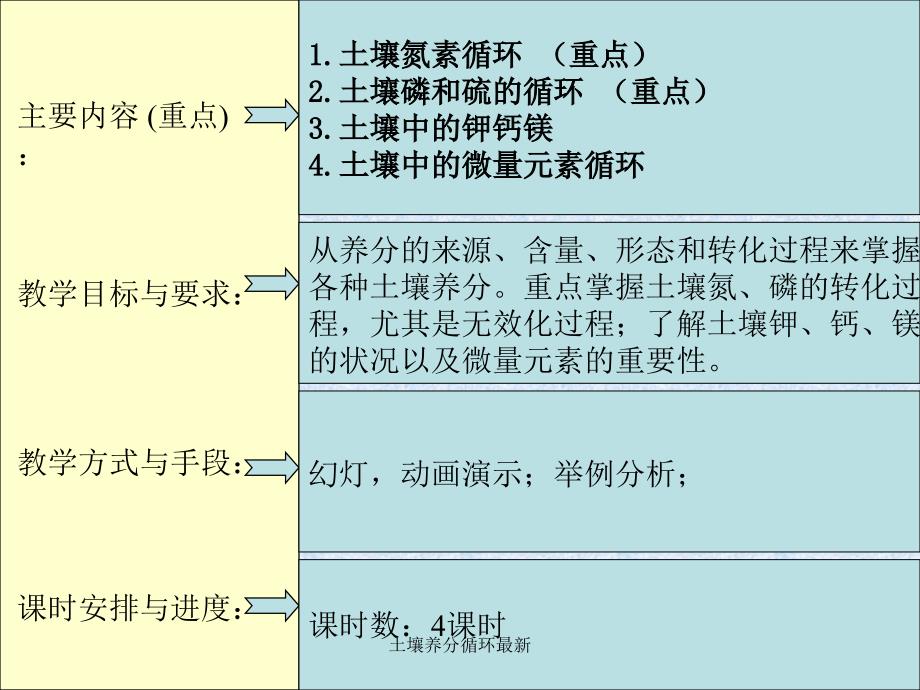 土壤养分循环最新课件_第2页