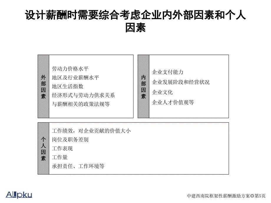 中建西南院框架性薪酬激励方案通用课件_第5页