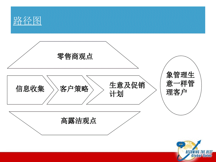 高露洁重点客户管理_第3页