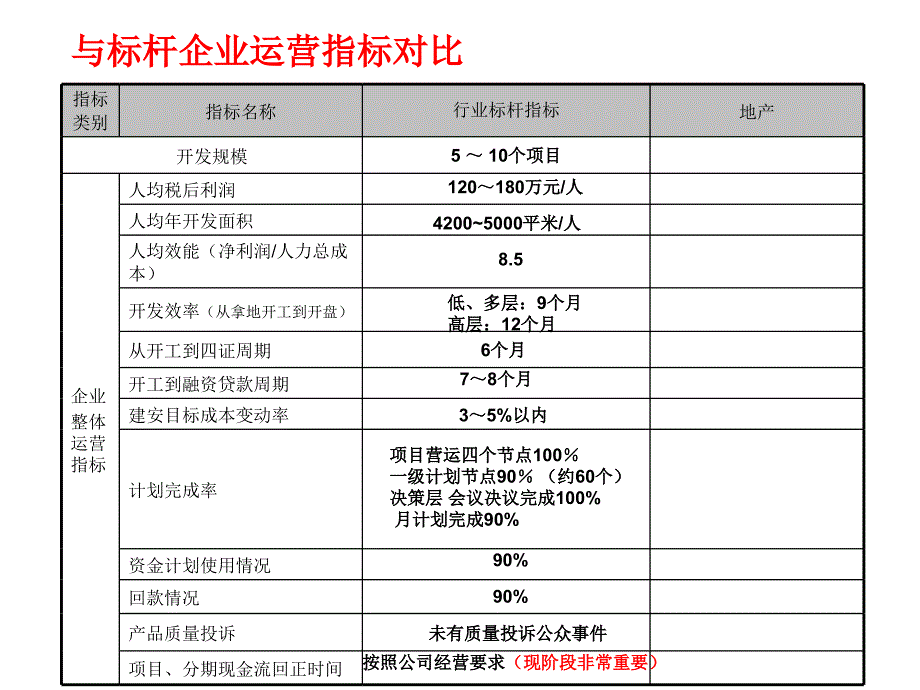 中国房地产企业综合运营能力评估指标体系_第2页