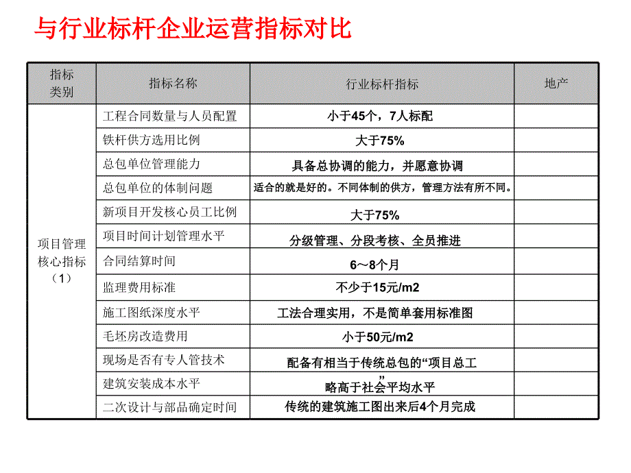 中国房地产企业综合运营能力评估指标体系_第3页