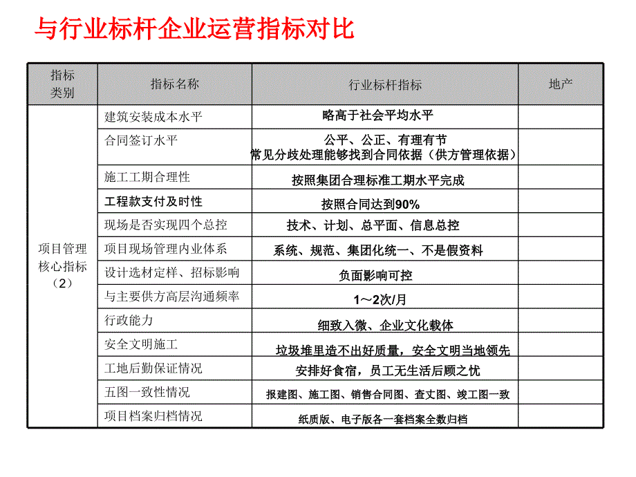 中国房地产企业综合运营能力评估指标体系_第4页