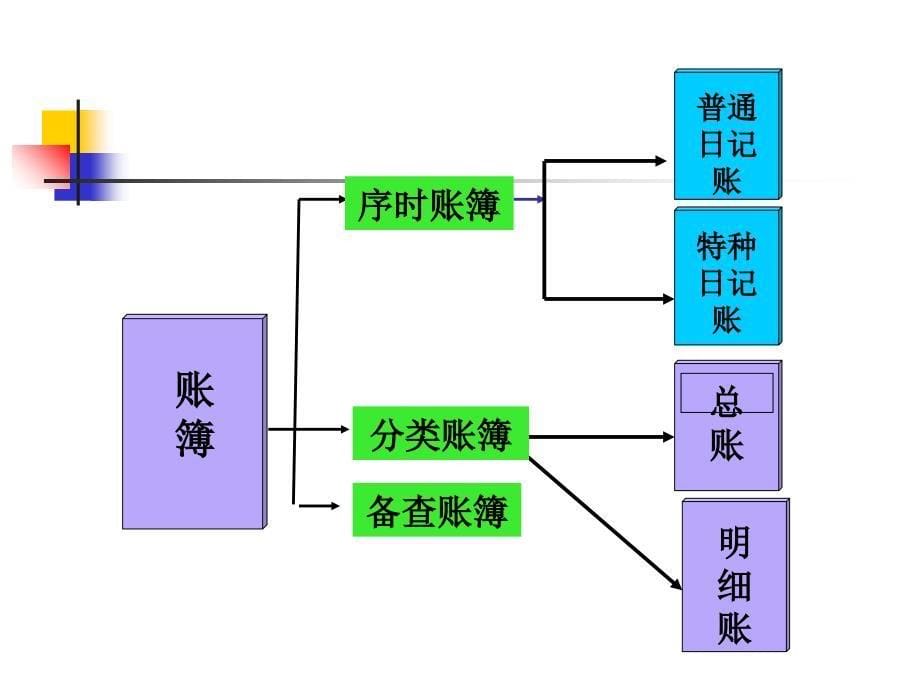 《会计帐薄》PPT课件_第5页