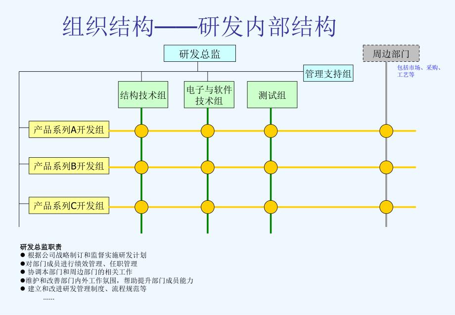 研发部门管理思路和重点原则_第4页