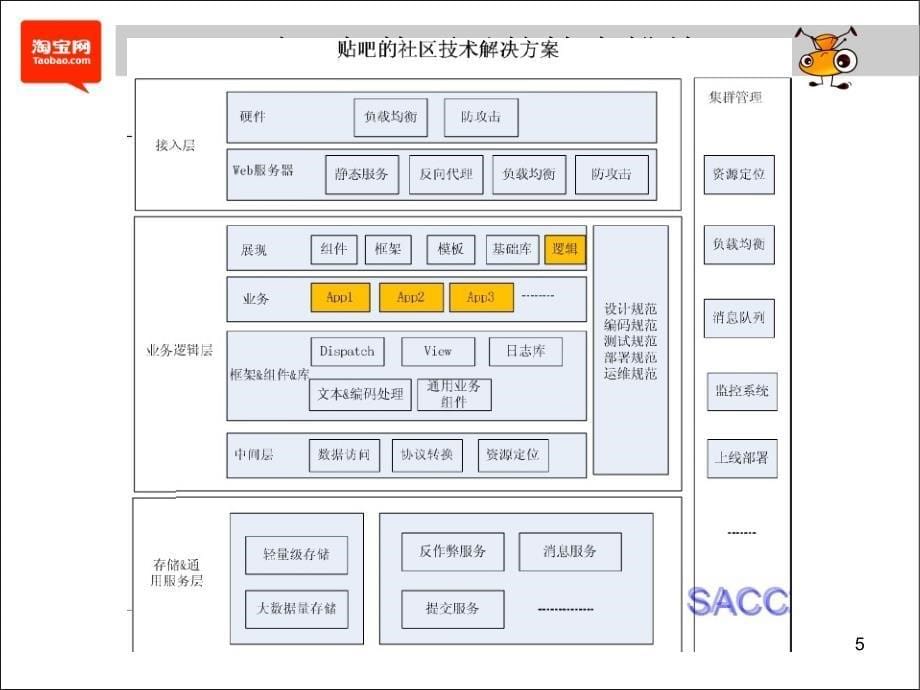 SAAC架构师大会分享.ppt_第5页