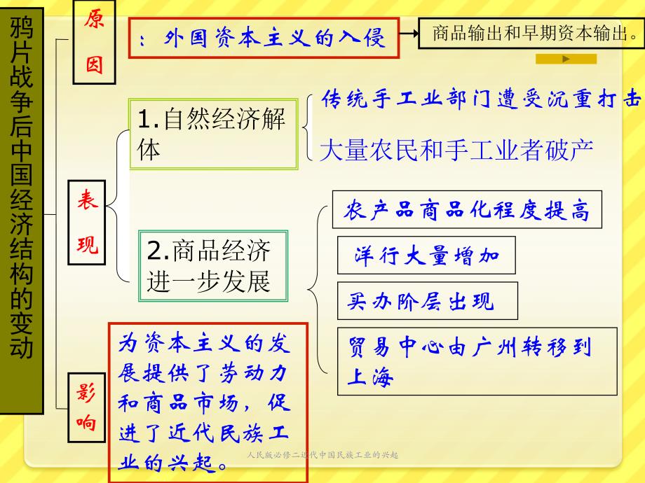 人民版必修二近代中国民族工业的兴起课件_第4页