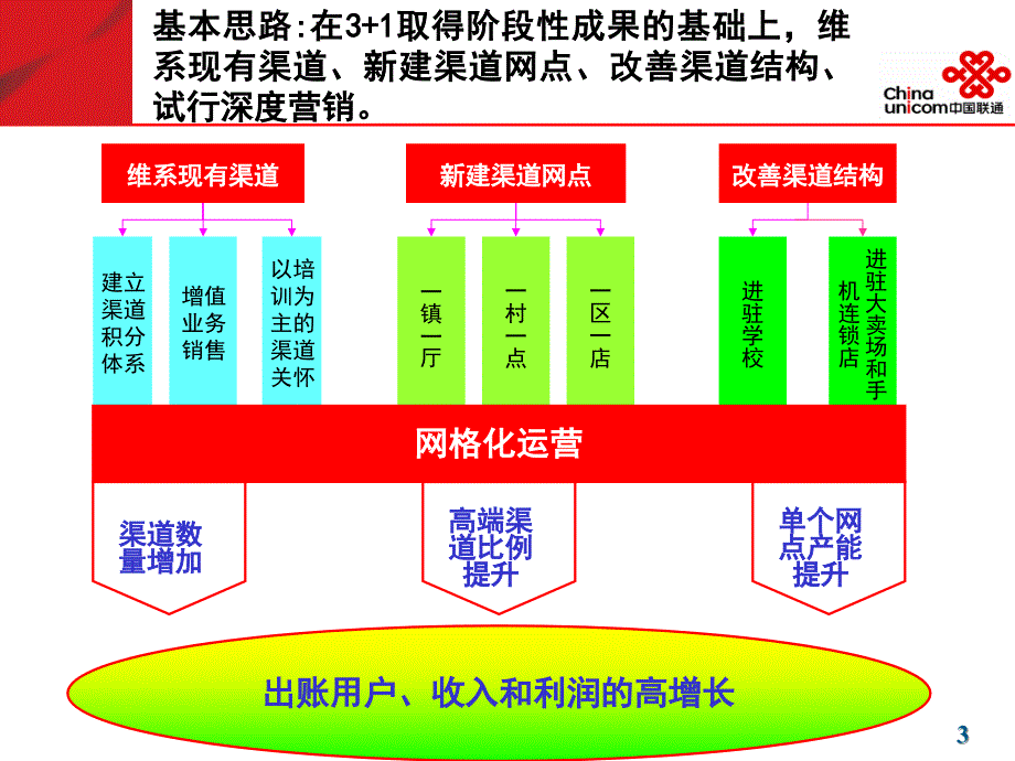 渠道建设及网格化深度营销方案_第3页