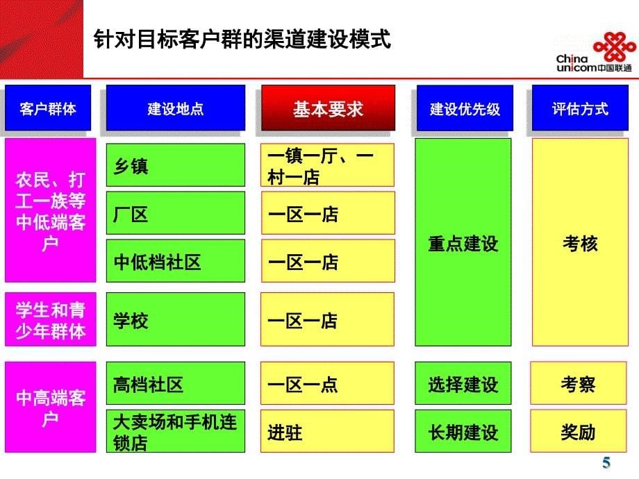 渠道建设及网格化深度营销方案_第5页