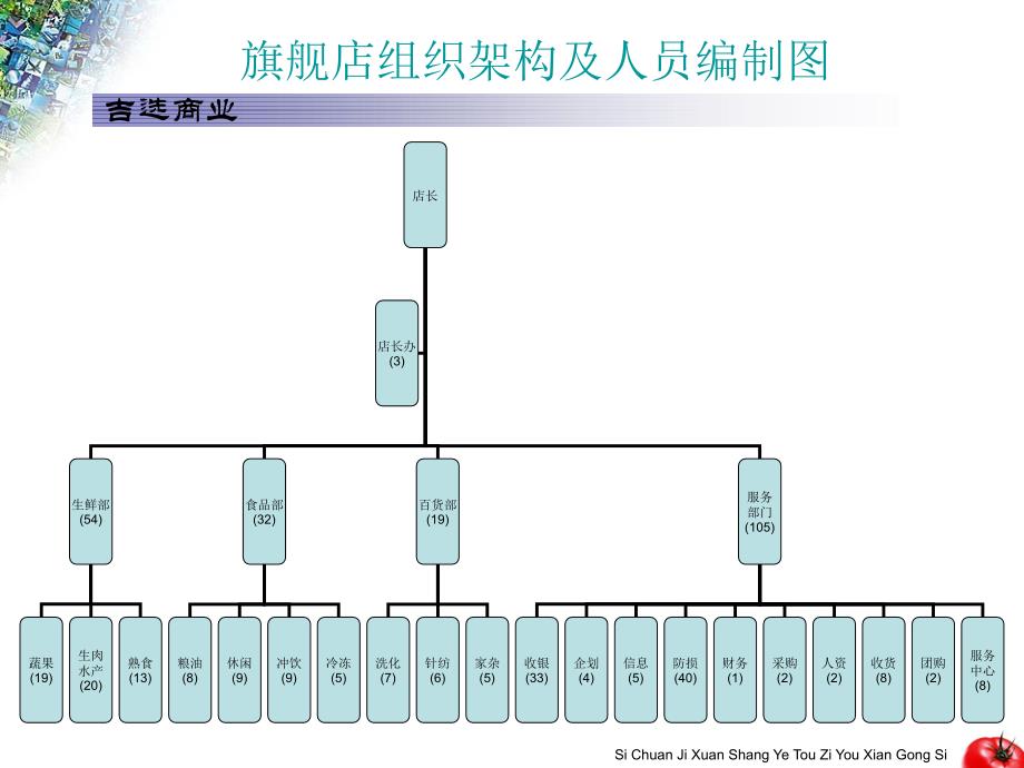 A门店组织结构图_第3页