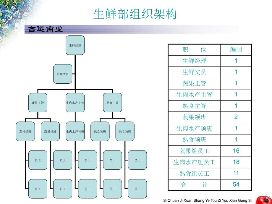 A门店组织结构图_第4页