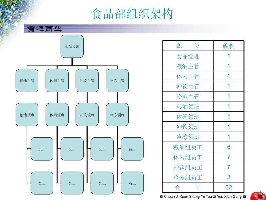 A门店组织结构图_第5页