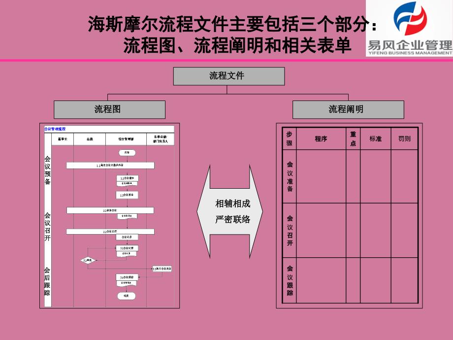 如何绘制流程图ppt课件_第4页