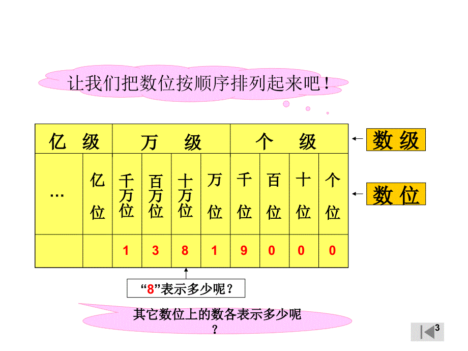 亿以内数的读法和写法PowerPoint演示文稿_第3页