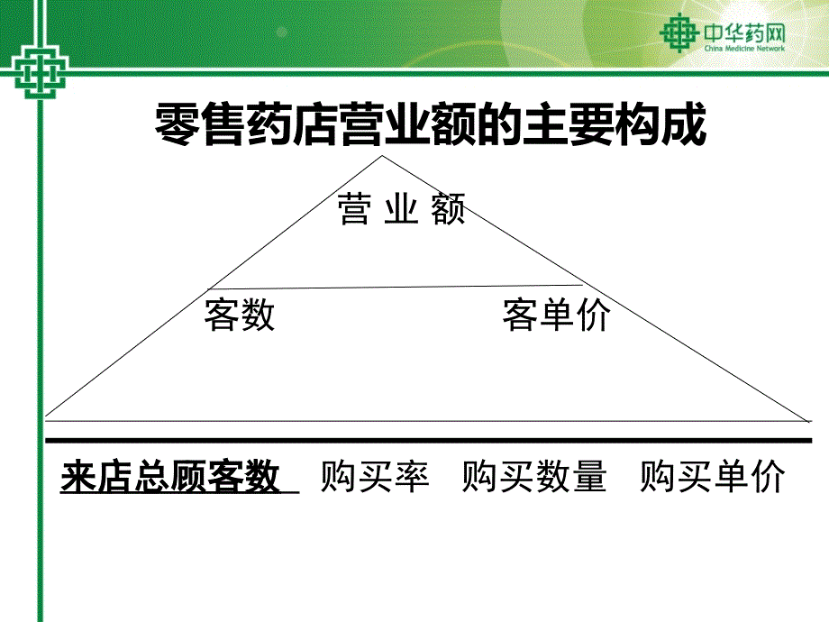 药店业绩的主要构成药店销售人员的素质要求_第4页