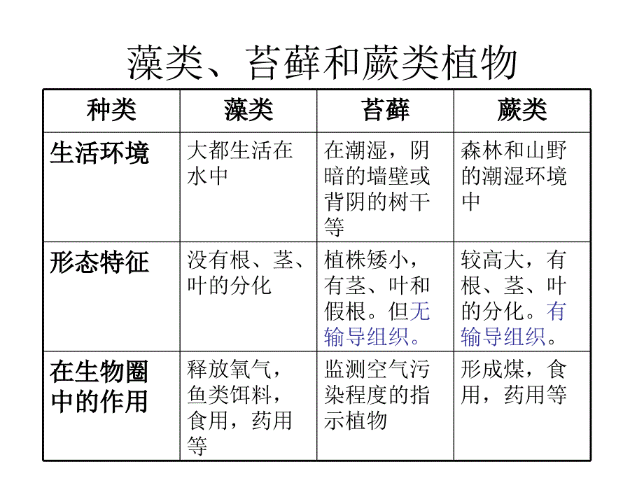 新人教版初中考生物专题复习七年级上册第三单元《生物圈中的绿色植物》_第4页