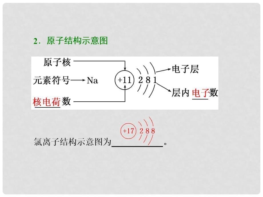 高中化学 第1章 原子结构与元素周期律 第1节 原子结构（第2课时）核外电子排布课件 鲁科版必修2_第5页