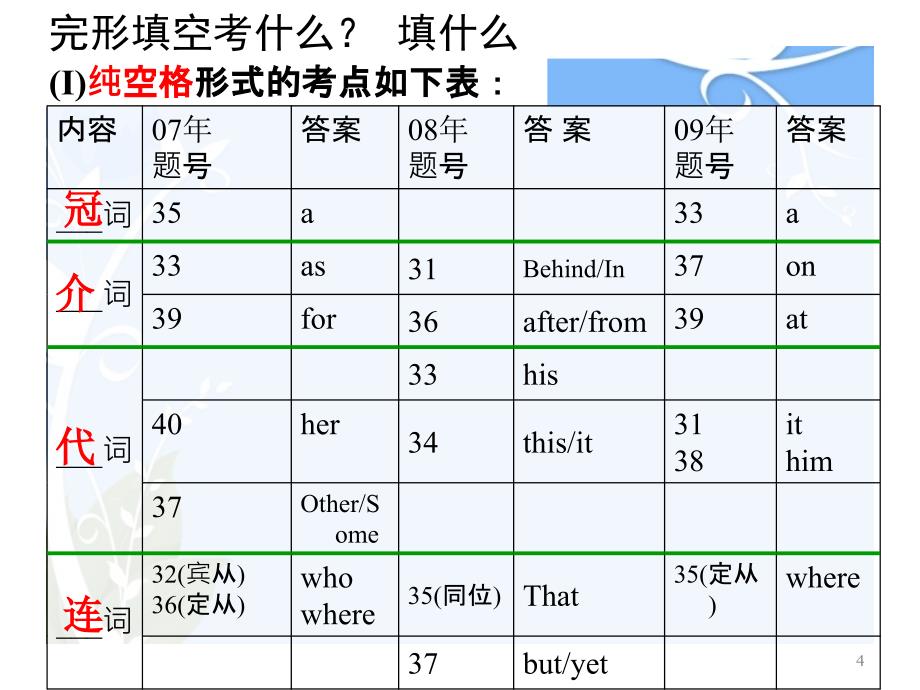 高三第一次月考之语法填空讲评课件_第4页