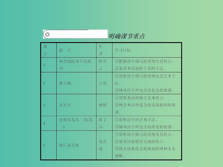 高中语文 1.1 和晋陵陆丞早春游望 滕王阁 从军行 春夜别友人二首（其一）课件 苏教版选修《唐诗宋词选读》.ppt_第3页