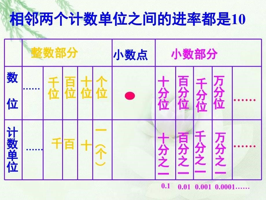 人教版数学四年级下册《小数的意义》PPT课件_第5页