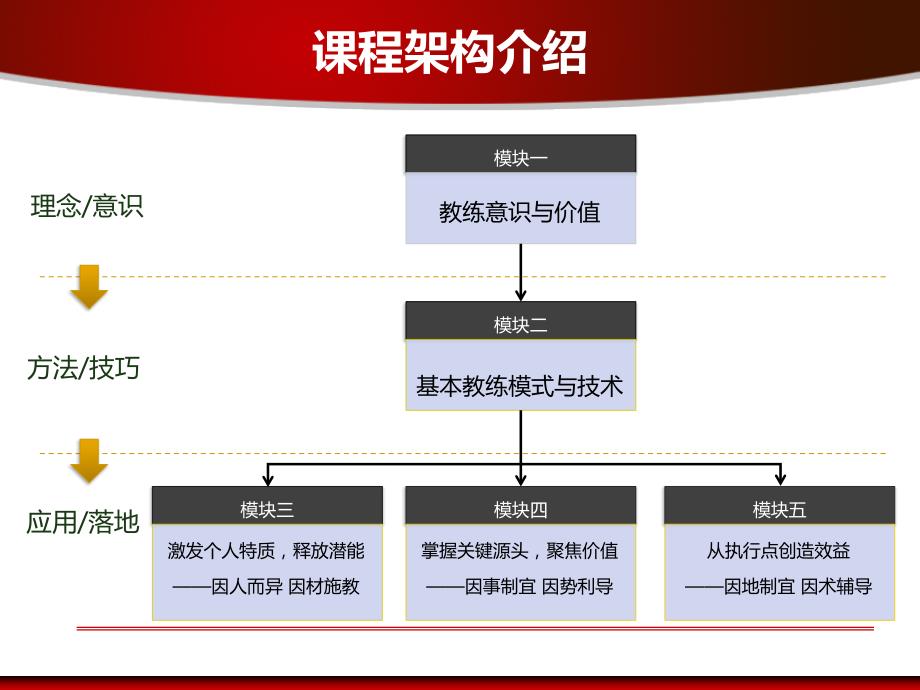 教练式员工辅导技巧.ppt_第4页