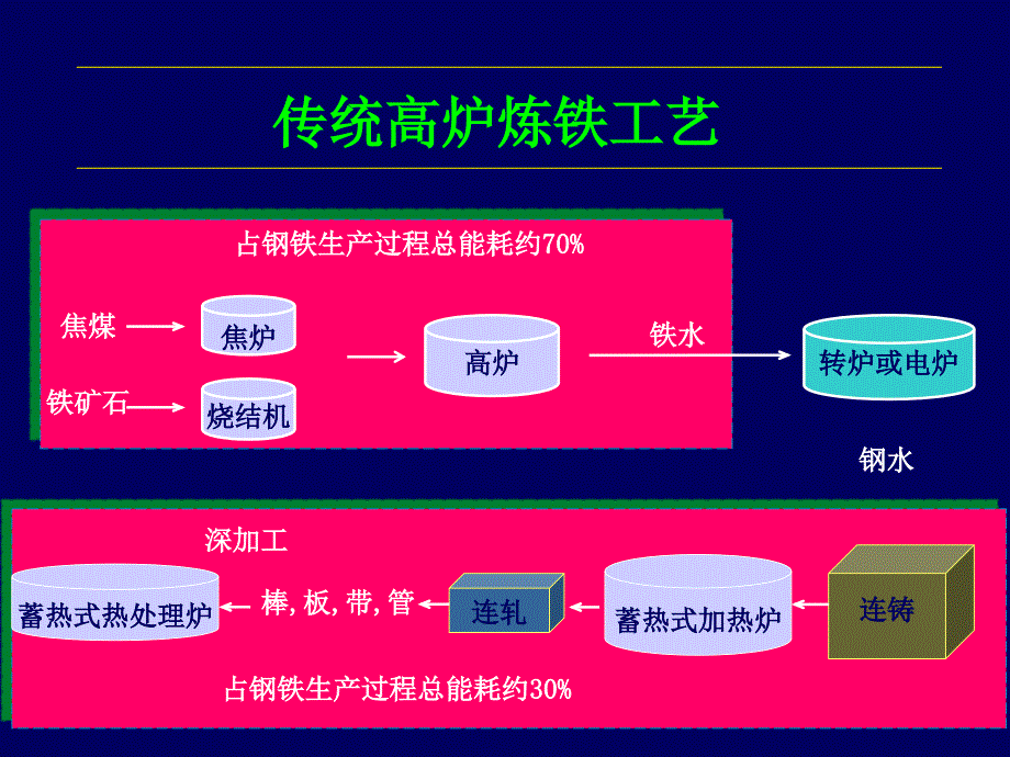 神雾转底炉直接还原炼铁技术介绍ppt课件_第3页