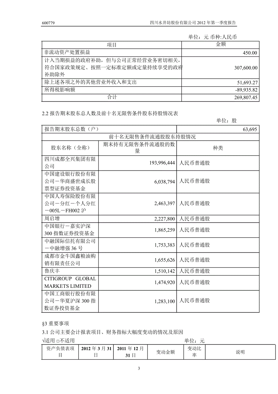 600779 水井坊第一季度季报_第4页