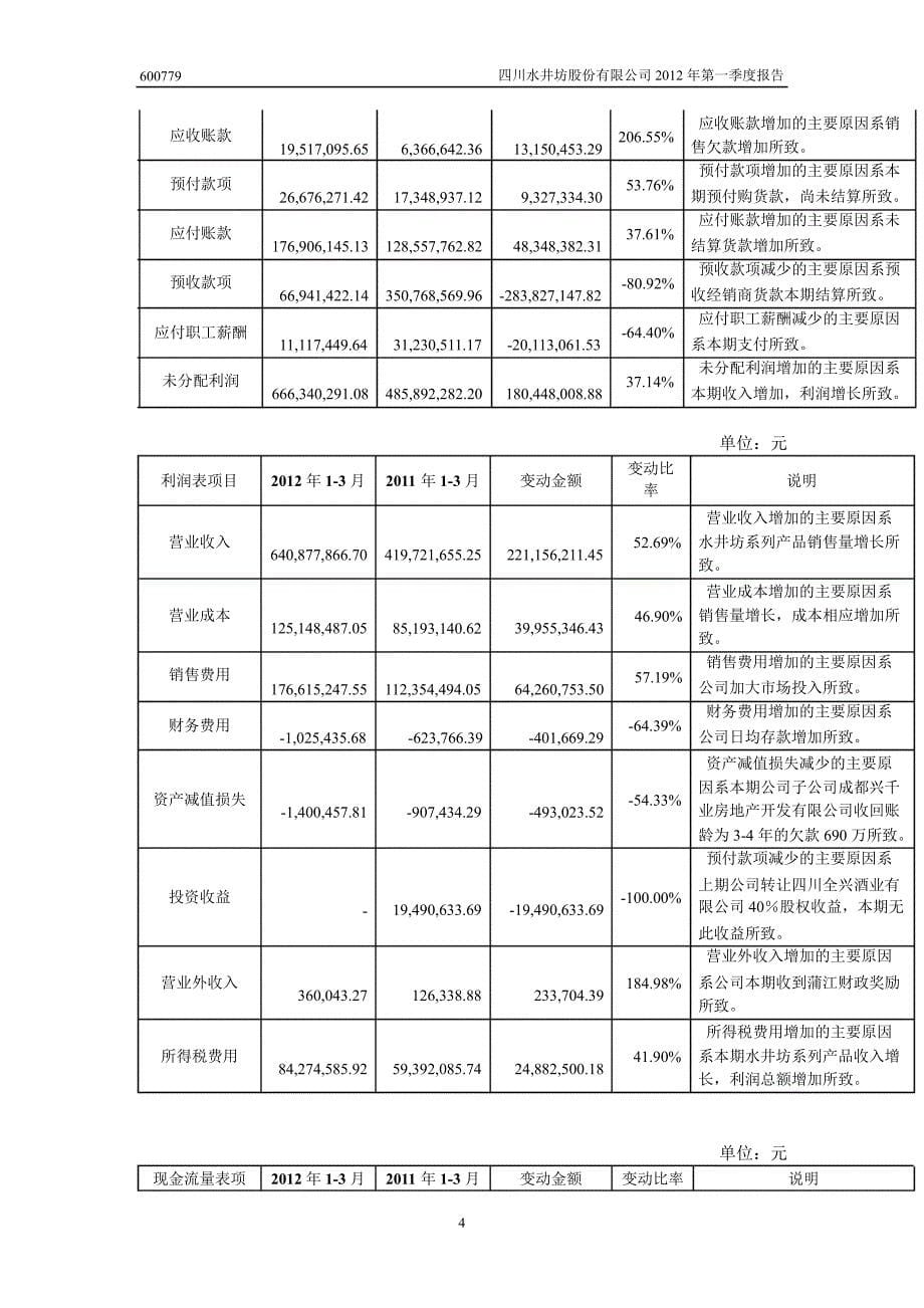 600779 水井坊第一季度季报_第5页