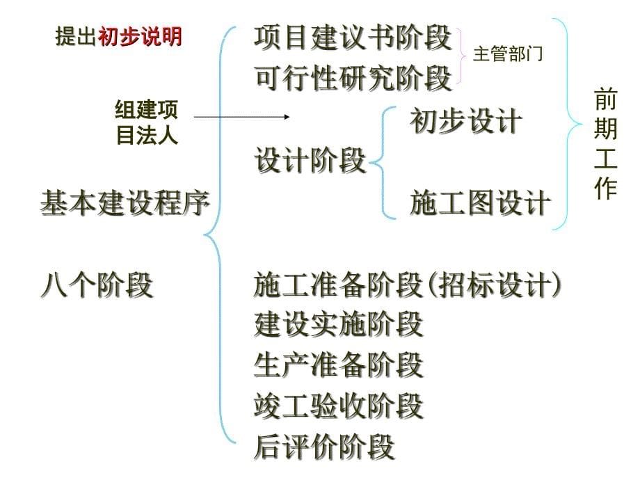 111水利水电工程建设管理讲课稿_第5页