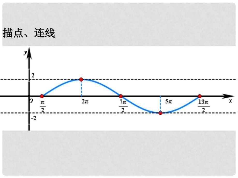 浙江省桐庐分水高级中学高三数学 函数y=Asin(wx+φ)的图象复习课件_第5页