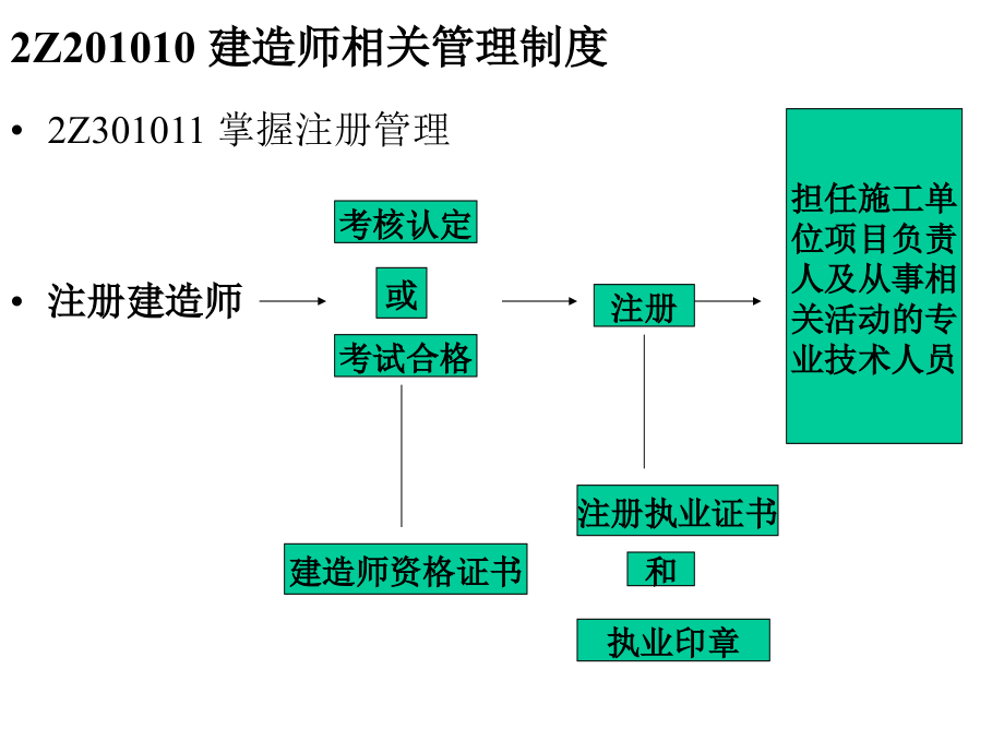 7862Z200000 建设工程法规及相关知识_第3页