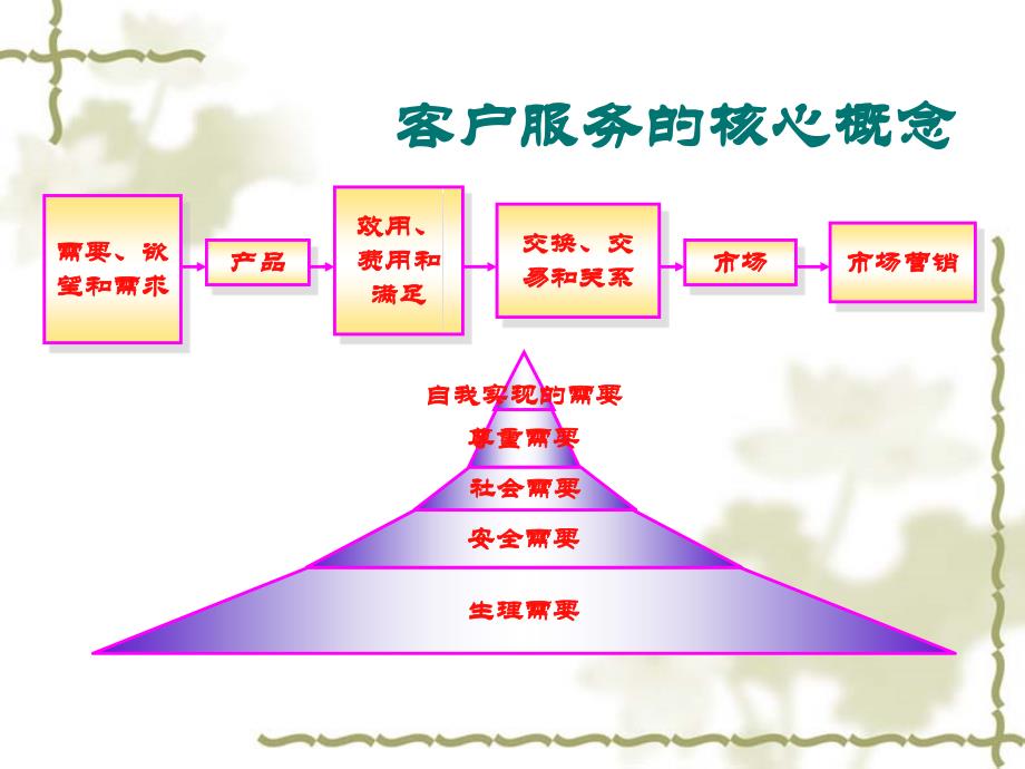 客户满意服务技巧_第2页