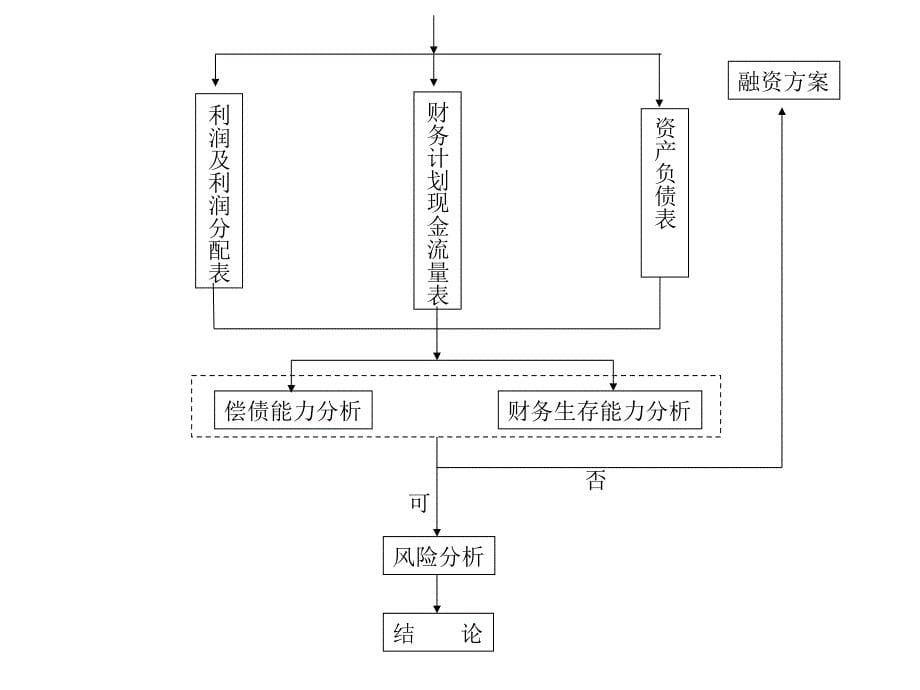 第六章财务评价和国民经济评价_第5页