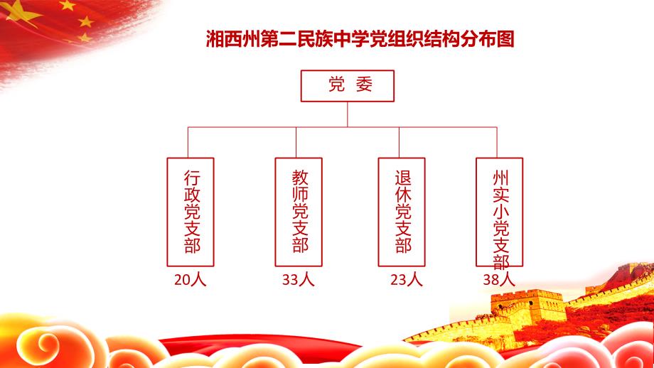 党建责任述职报告.ppt_第4页