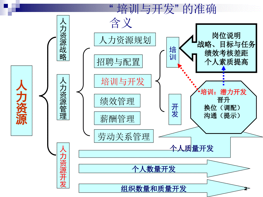 人力资源考试第三章培训与开发_第2页