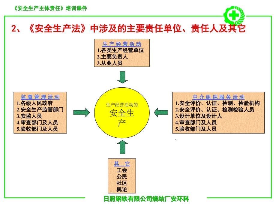 管理人员安全生产主体责任培训课件.ppt_第5页