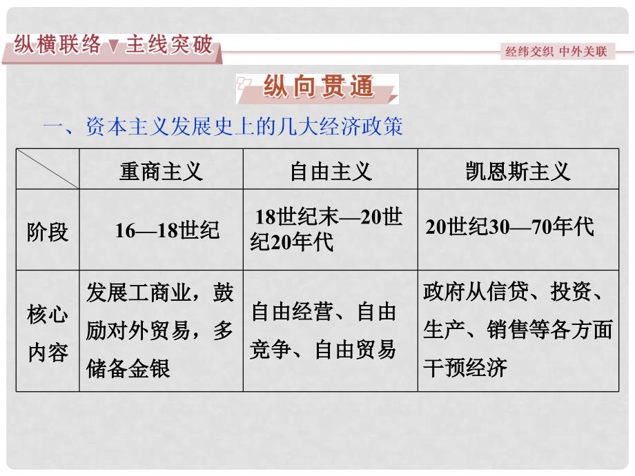 优化方案高考历史一轮复习 第10单元 20世纪世界经济政策的调整与创新单元整合提升课课件 新人教版_第2页