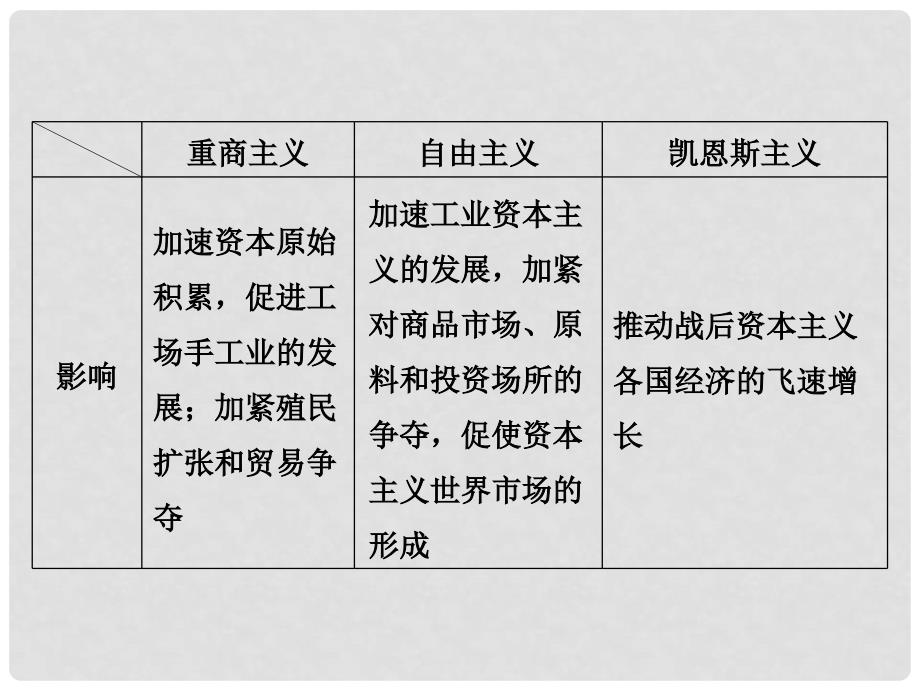 优化方案高考历史一轮复习 第10单元 20世纪世界经济政策的调整与创新单元整合提升课课件 新人教版_第4页