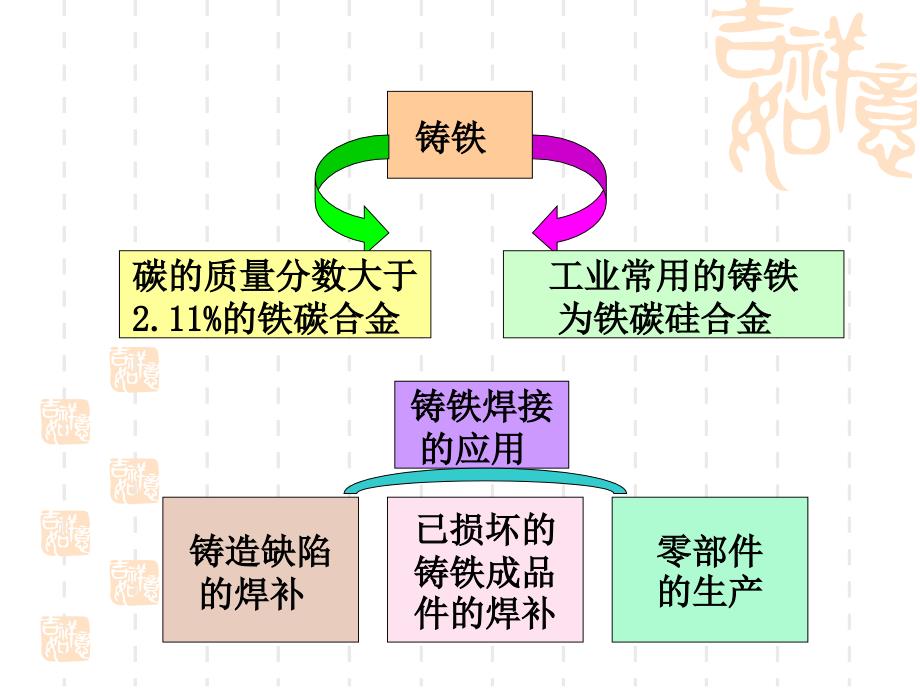 材料焊接性第6章铸铁焊接_第2页