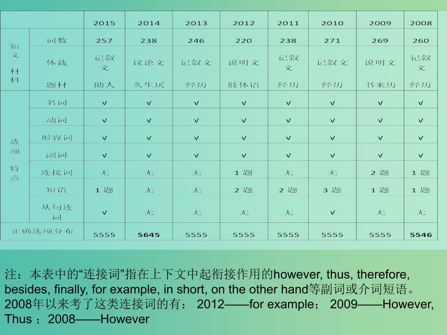 高三英语二轮复习 第五篇 完形填空 命题特点课件.ppt_第2页