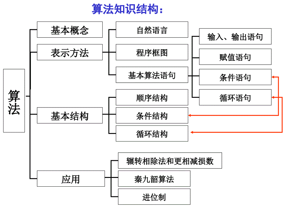 高中数学必修3课件全册人教A版_第3页