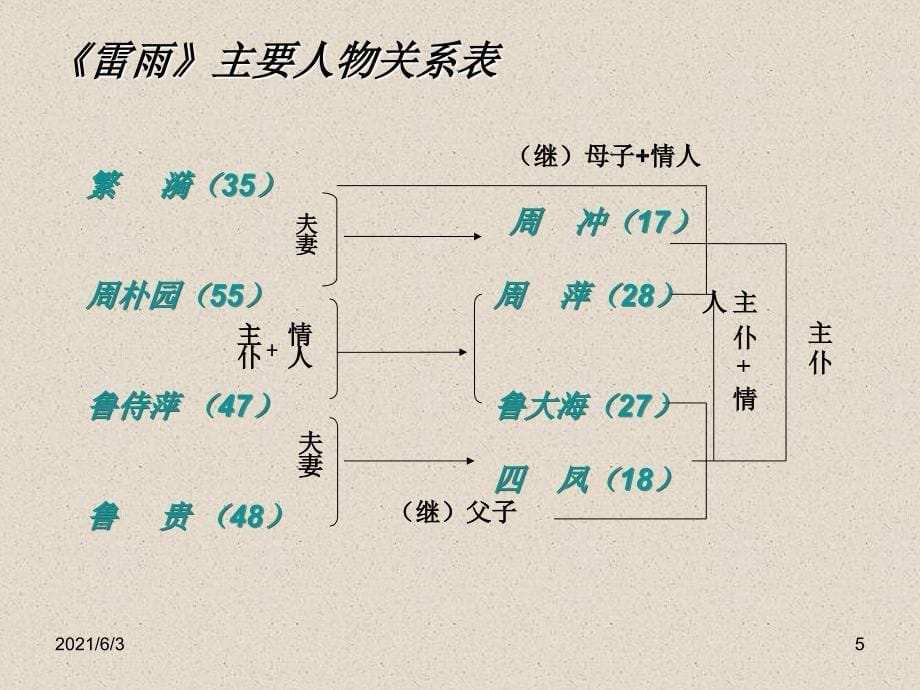 雷雨高中PPT优秀课件_第5页