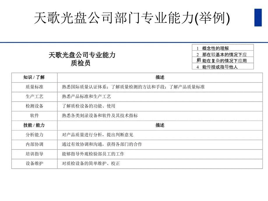 能力模型与绩效管理流程分析_第5页