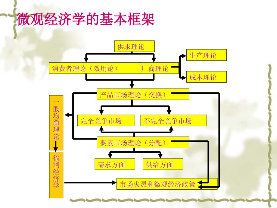 第十一部分市场失灵和微观经济政策教学课件_第2页