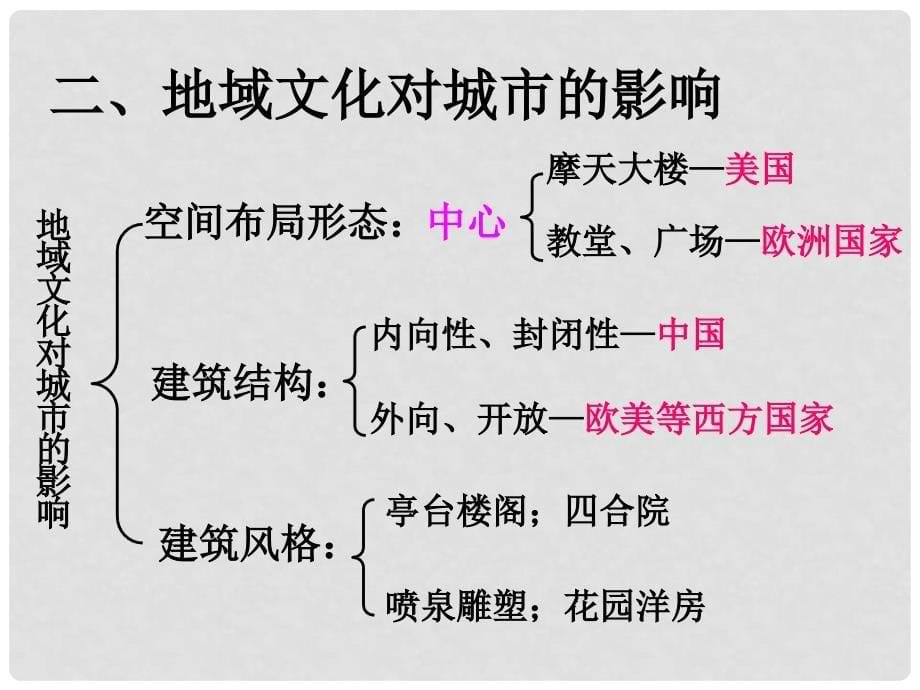 广东省湛江师范学院附属中学地理 第二章 第三节 地域文化与城市发展课件 新人教版必修2_第5页