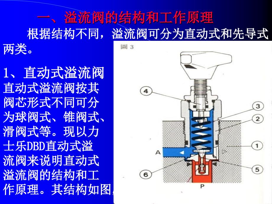 溢流阀和减压阀课件_第3页