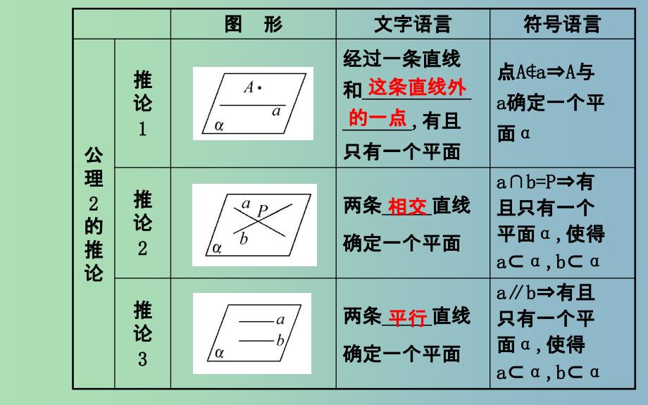 高三数学一轮复习 7.3空间点、直线、平面之间的位置关系课件 .ppt_第4页