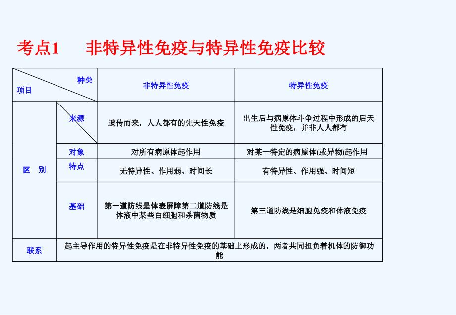 高中生物 专题3 第4课时 免疫调节课件_第2页